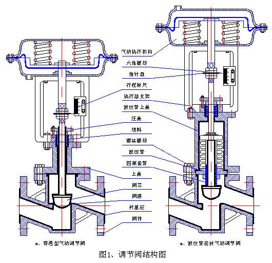 氣動波紋管襯氟調節(jié)閥