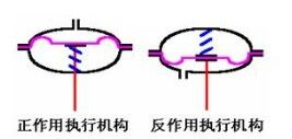 氣動(dòng)薄膜式執(zhí)行機(jī)構(gòu)作用型式